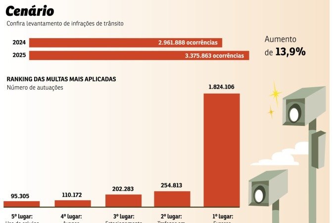 ... de 20,7% nas suspensões de carteiras de habilitação