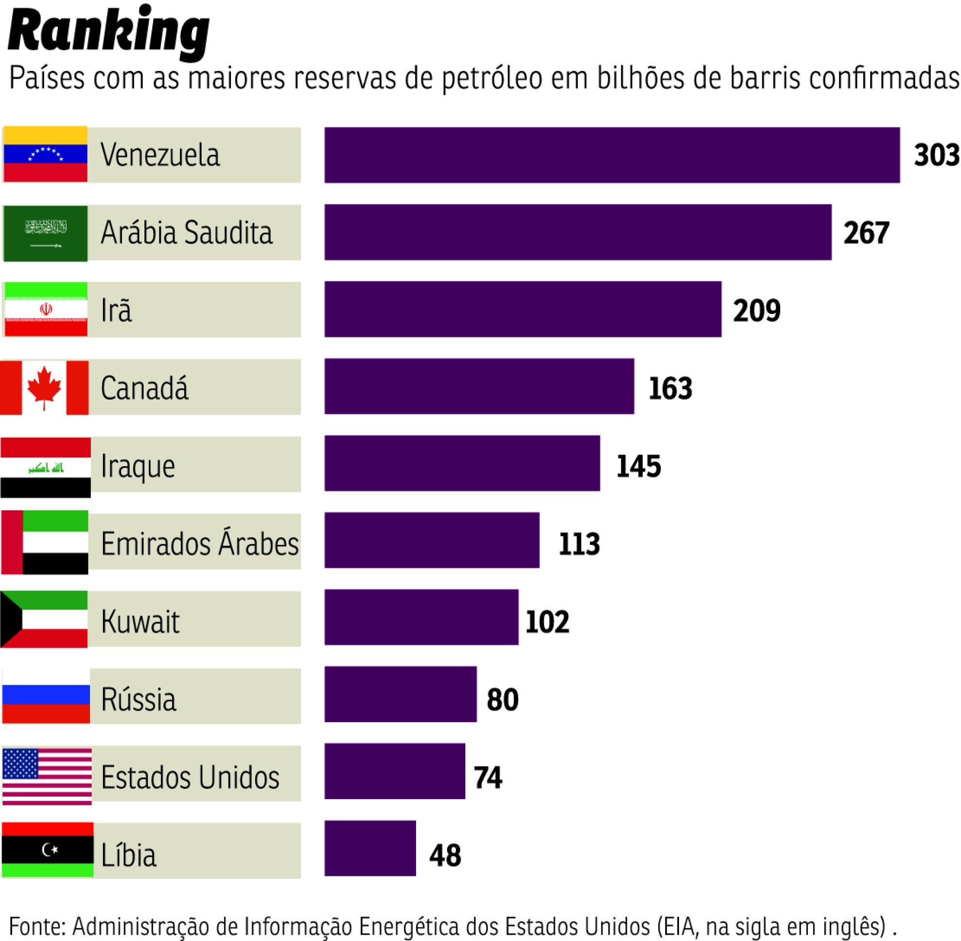 Petróleo e Bolsas sobem; dólar cai no primeiro pregão após prisão de Maduro