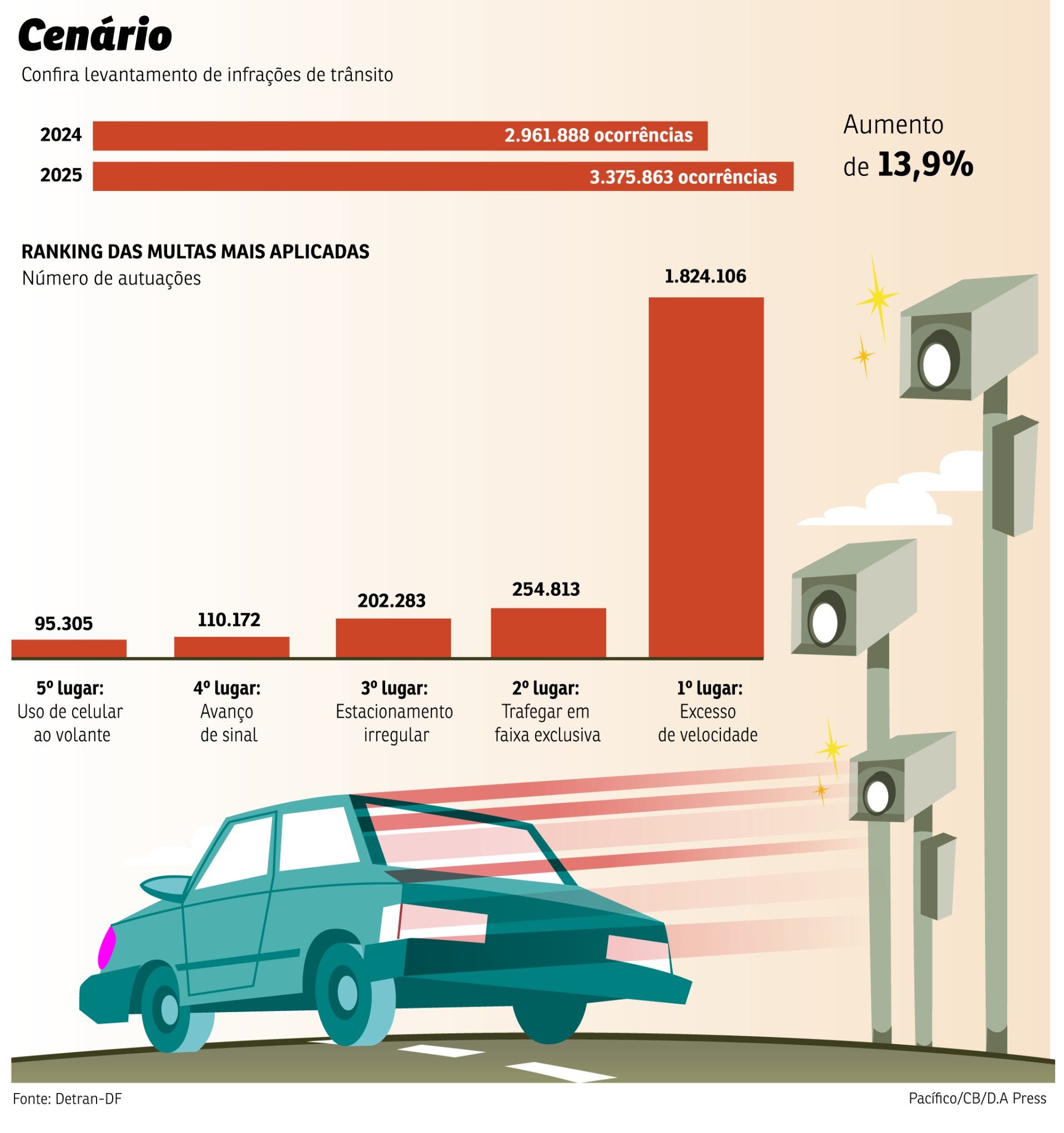multas infracoes 2025