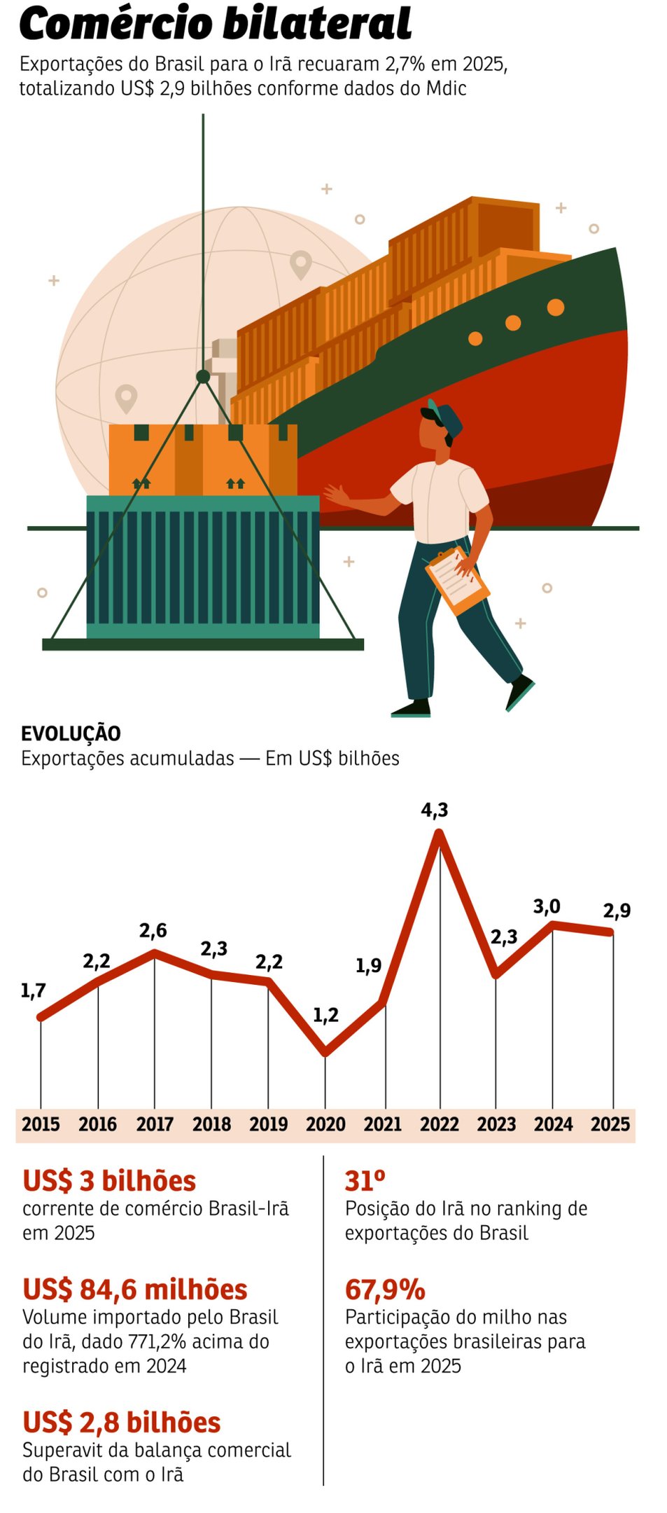 Balança comercial favorável, com fluxo anual de US$ 3 bilhões 