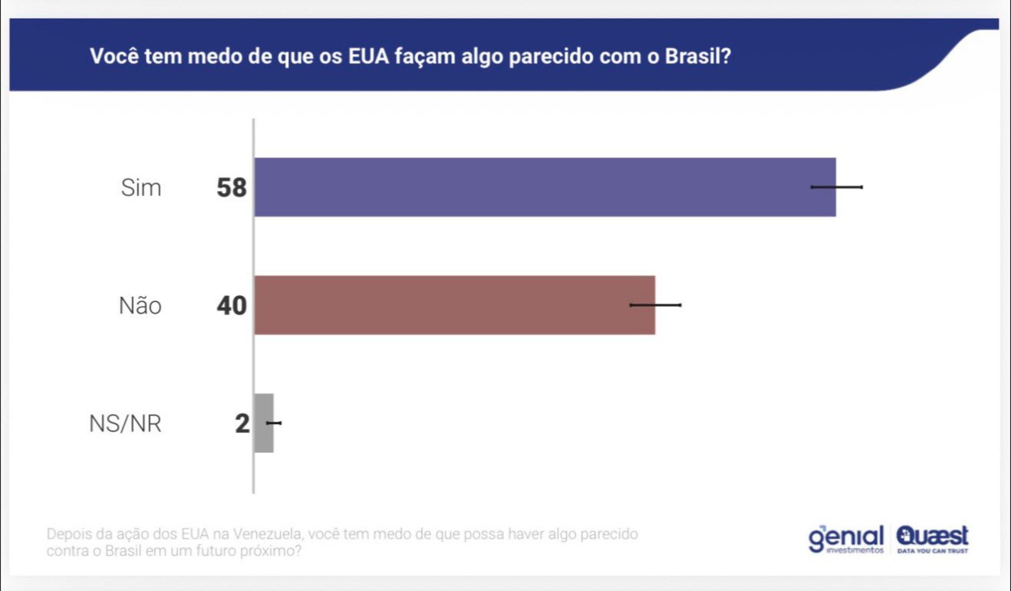 Quaest: ap&oacute;s a&ccedil;&atilde;o dos EUA na Venezuela, 58% dos brasileiros dizem temer algo parecido no Brasil