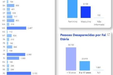 O Brasil registrou, em 2025, uma média de 66 desaparecimentos de crianças e adolescentes por dia, segundo dados oficiais consolidados no Sistema Nacional de Informações de Segurança Pública (Sinesp)