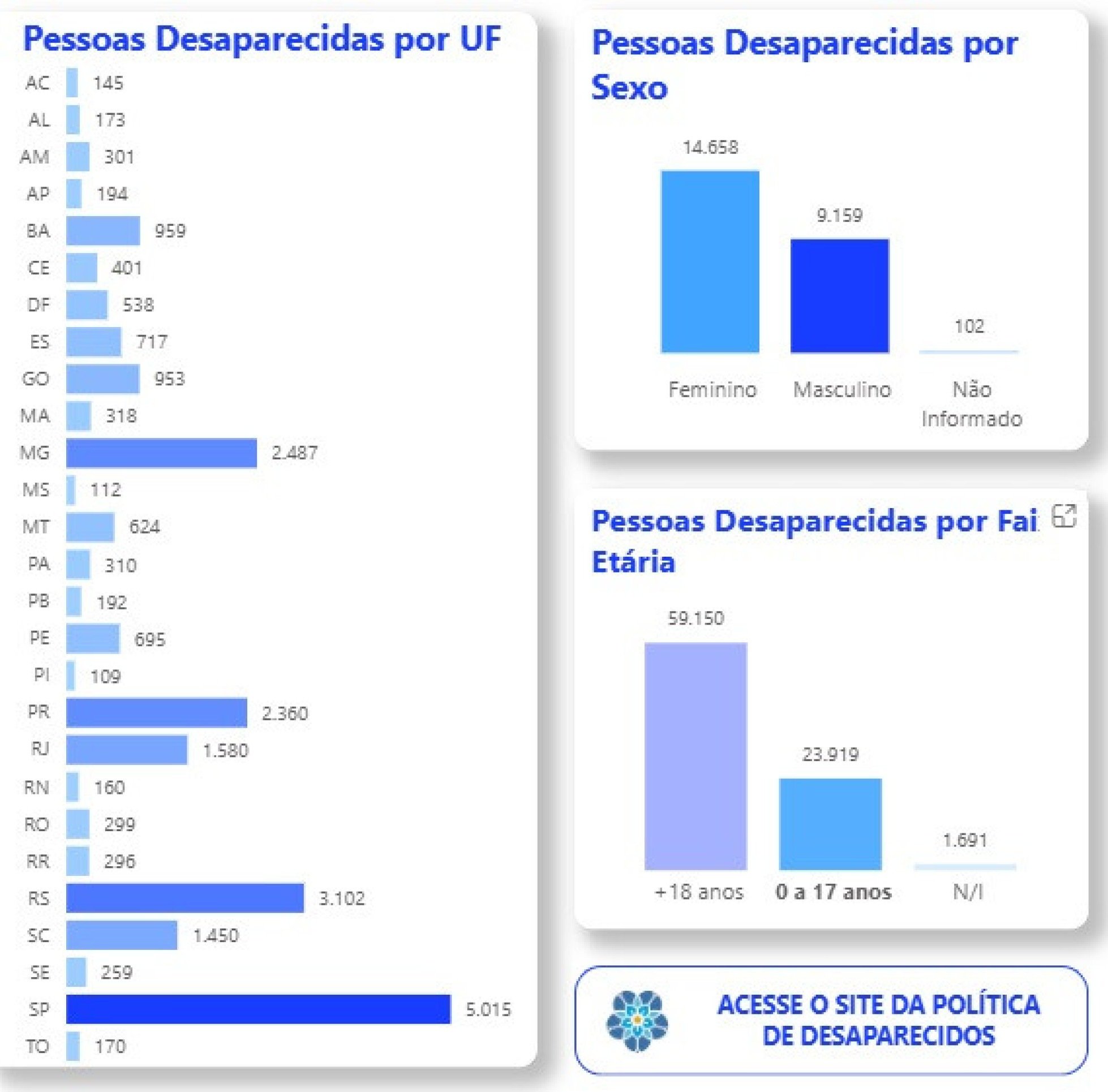 O Brasil registrou, em 2025, uma m&eacute;dia de 66 desaparecimentos de crian&ccedil;as e adolescentes por dia, segundo dados oficiais consolidados no Sistema Nacional de Informa&ccedil;&otilde;es de Seguran&ccedil;a P&uacute;blica (Sinesp)