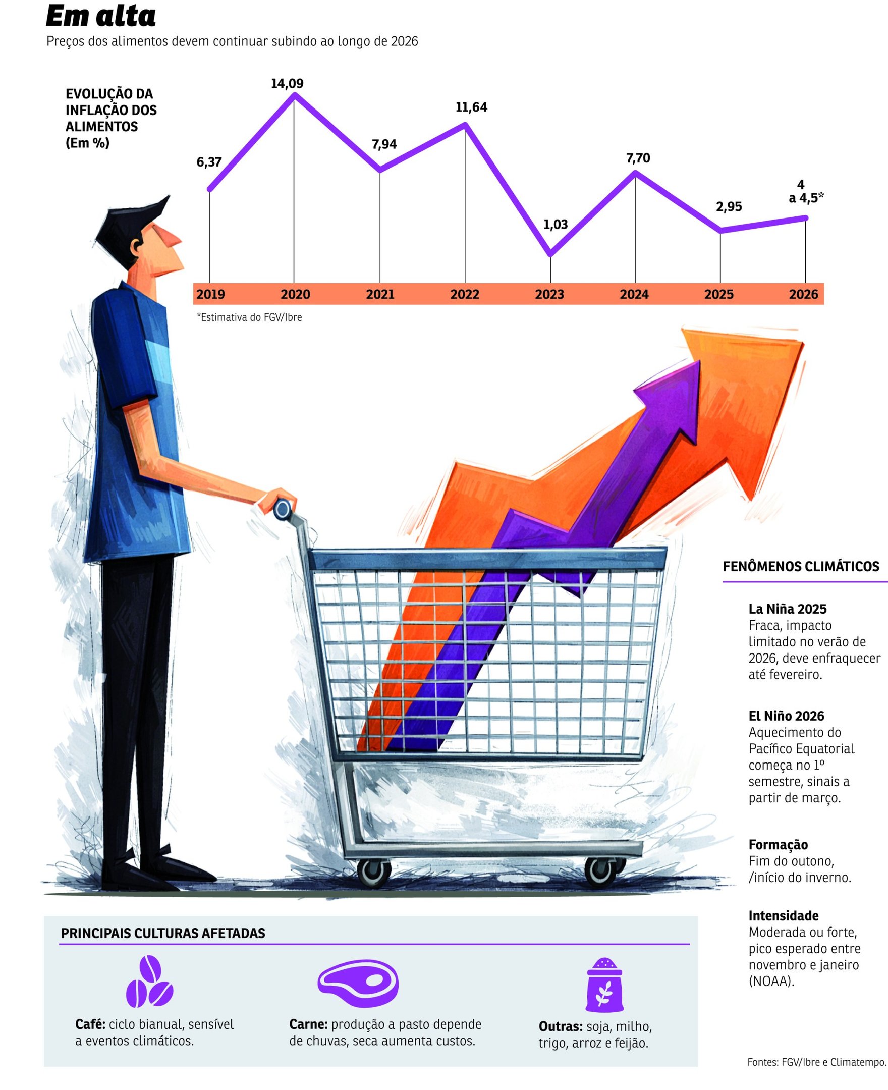grafico alta alimentos
