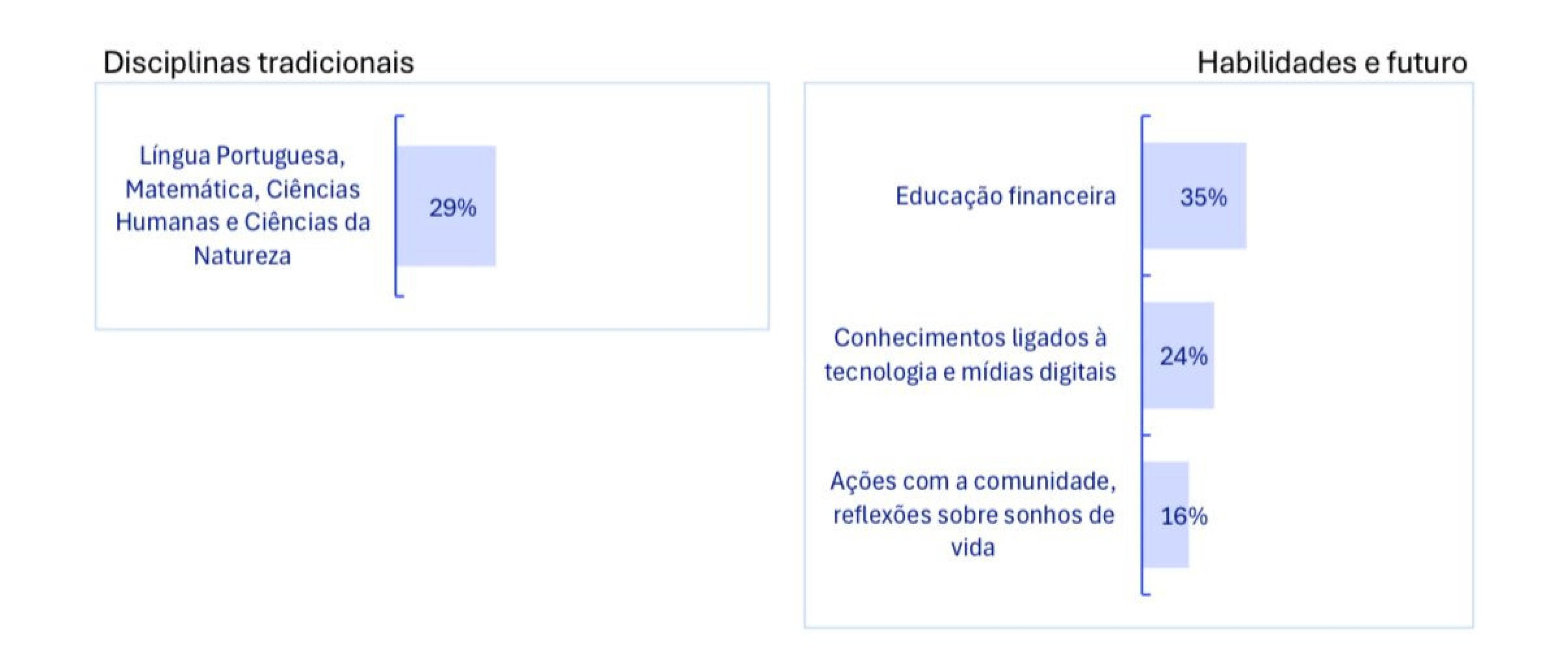 Percentual de disciplinas mais valorizadas por alunos do 8&deg; e 9&deg; anos