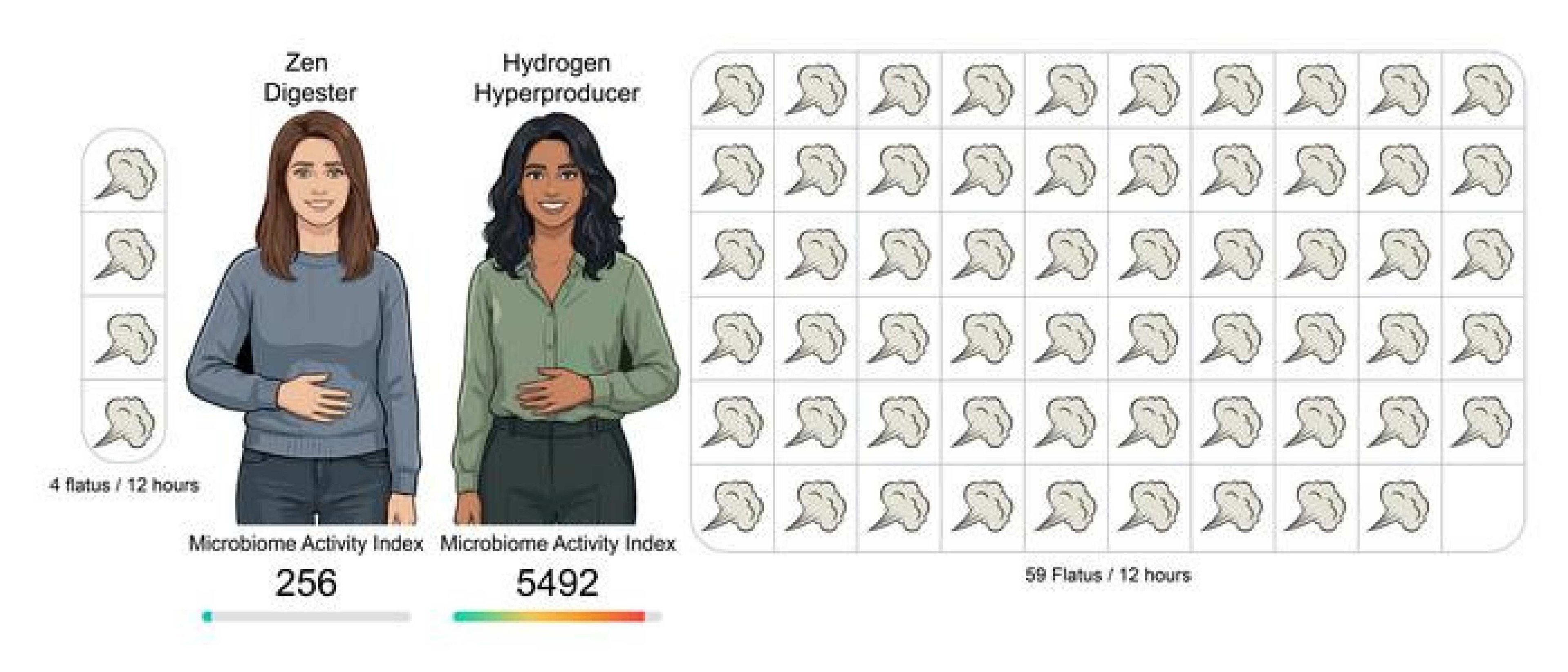 O estudo mostra ainda uma varia&ccedil;&atilde;o extrema no n&uacute;mero de flatul&ecirc;ncias, com o m&aacute;ximo registrados sendo de 59 vezes e o m&iacute;nimo de apenas quatro