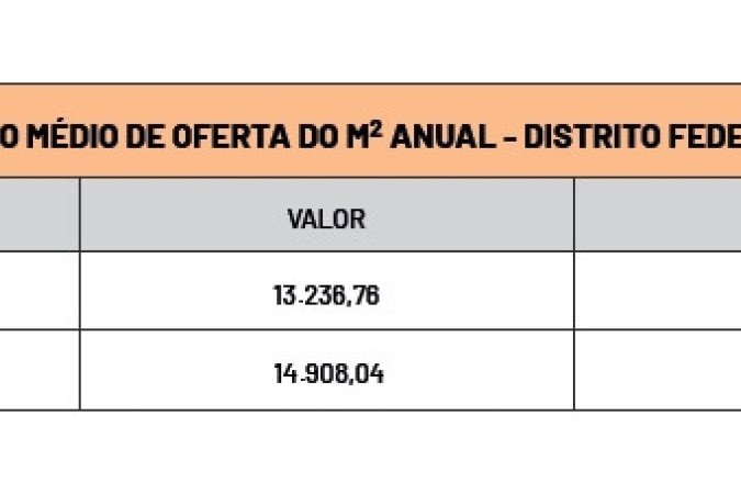 Comparação do preço médio do imóvel no DF entre 2024 e 2025