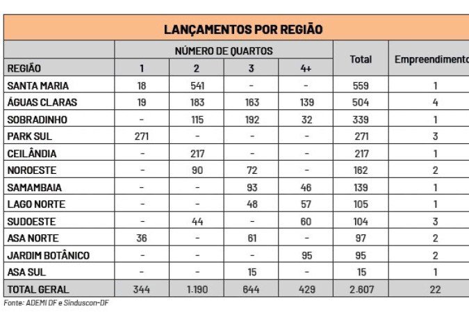 Santa Maria e Águas Claras lideram entre as regiões com mais residenciais novos, com 559 e 504 unidades, respectivamente.