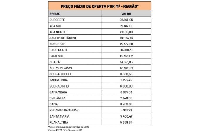 Preço médio dos imóveis novos por região do Distrito Federal