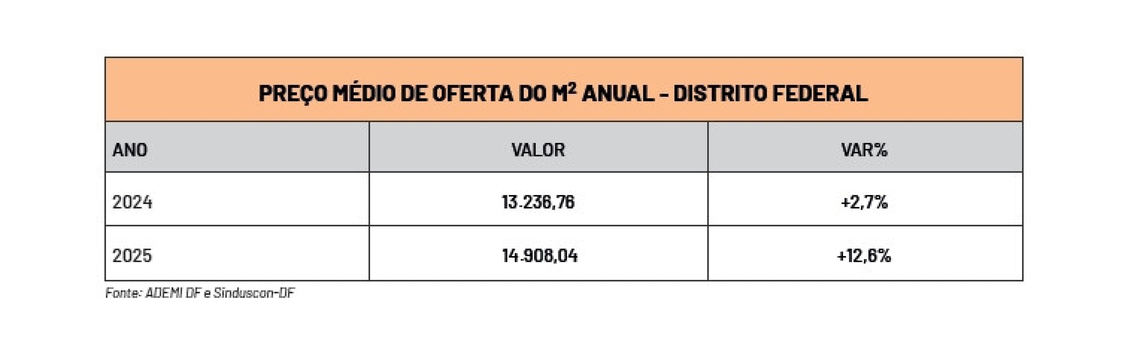 Comparação do preço médio do imóvel no DF entre 2024 e 2025