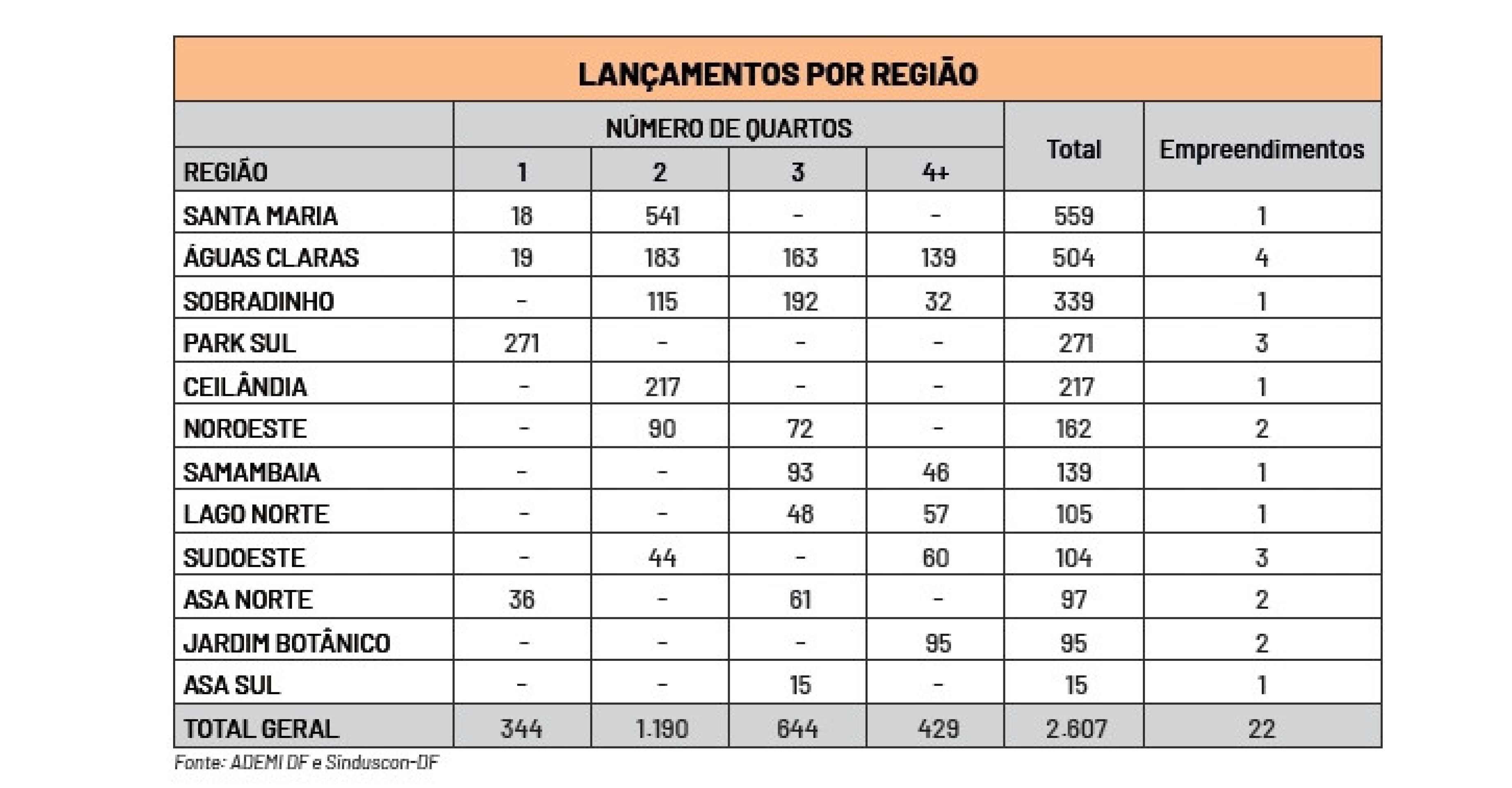 Santa Maria e Águas Claras lideram entre as regiões com mais residenciais novos, com 559 e 504 unidades, respectivamente.