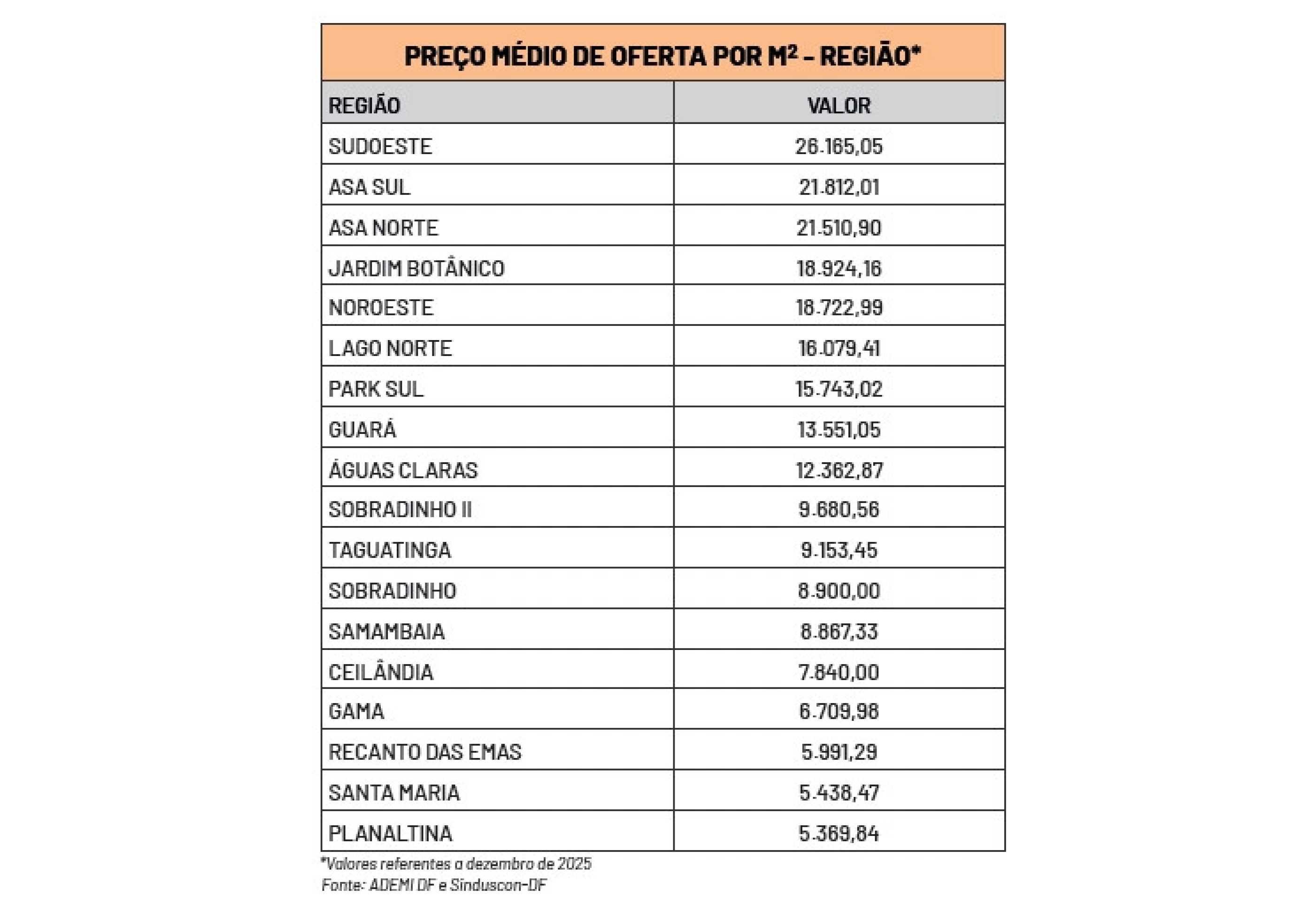 Preço médio dos imóveis novos por região do Distrito Federal