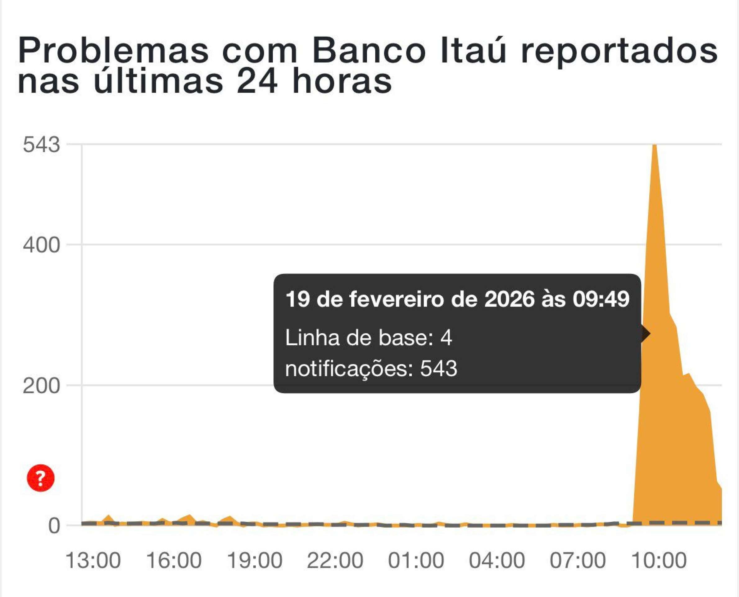 O sistema do Ita&uacute; Unibanco apresentou instabilidade na manh&atilde; desta quinta-feira (19), afetando principalmente opera&ccedil;&otilde;es via Pix e transfer&ecirc;ncias banc&aacute;rias. 