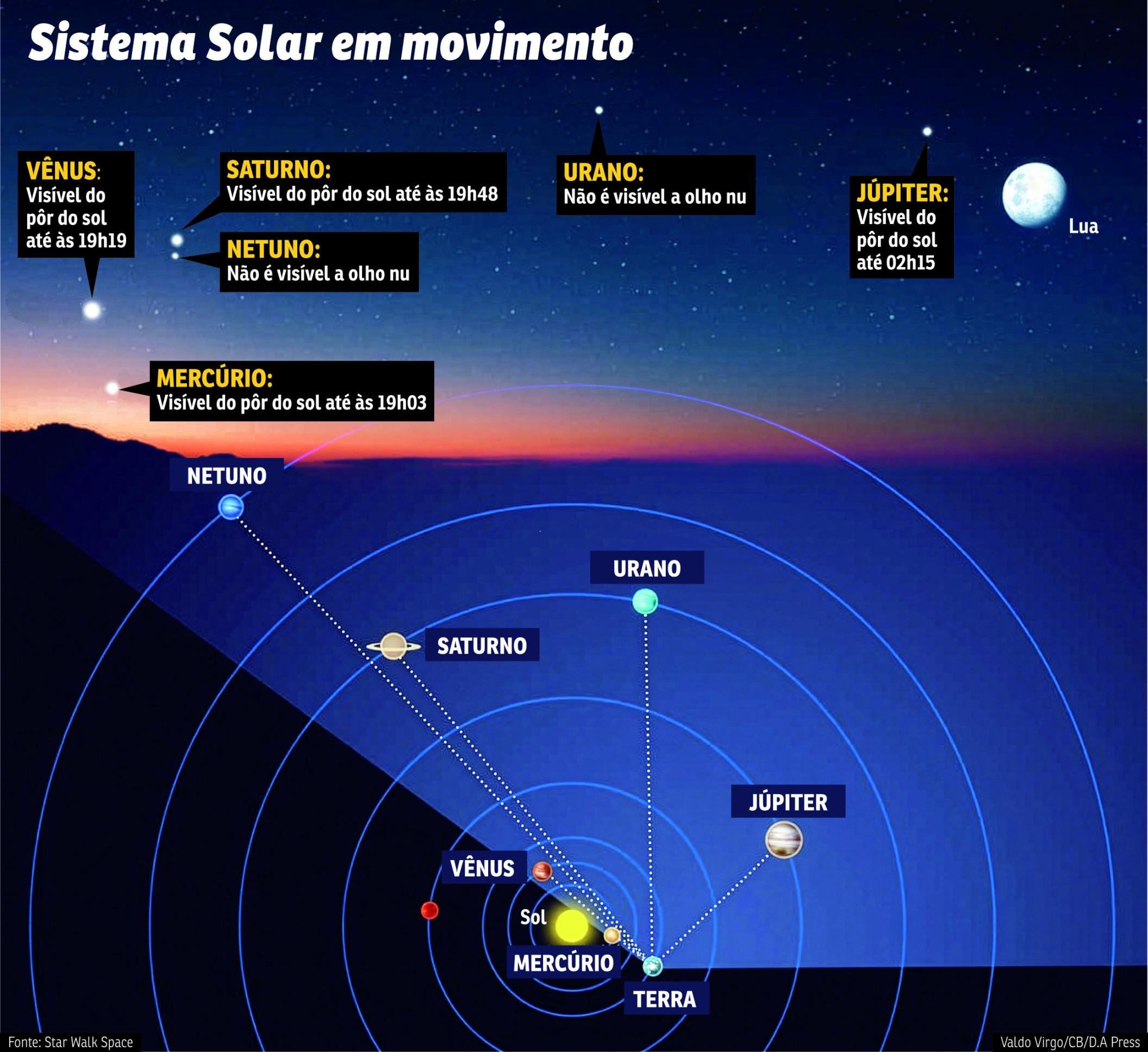 CID-Alinhamento dos planetas
