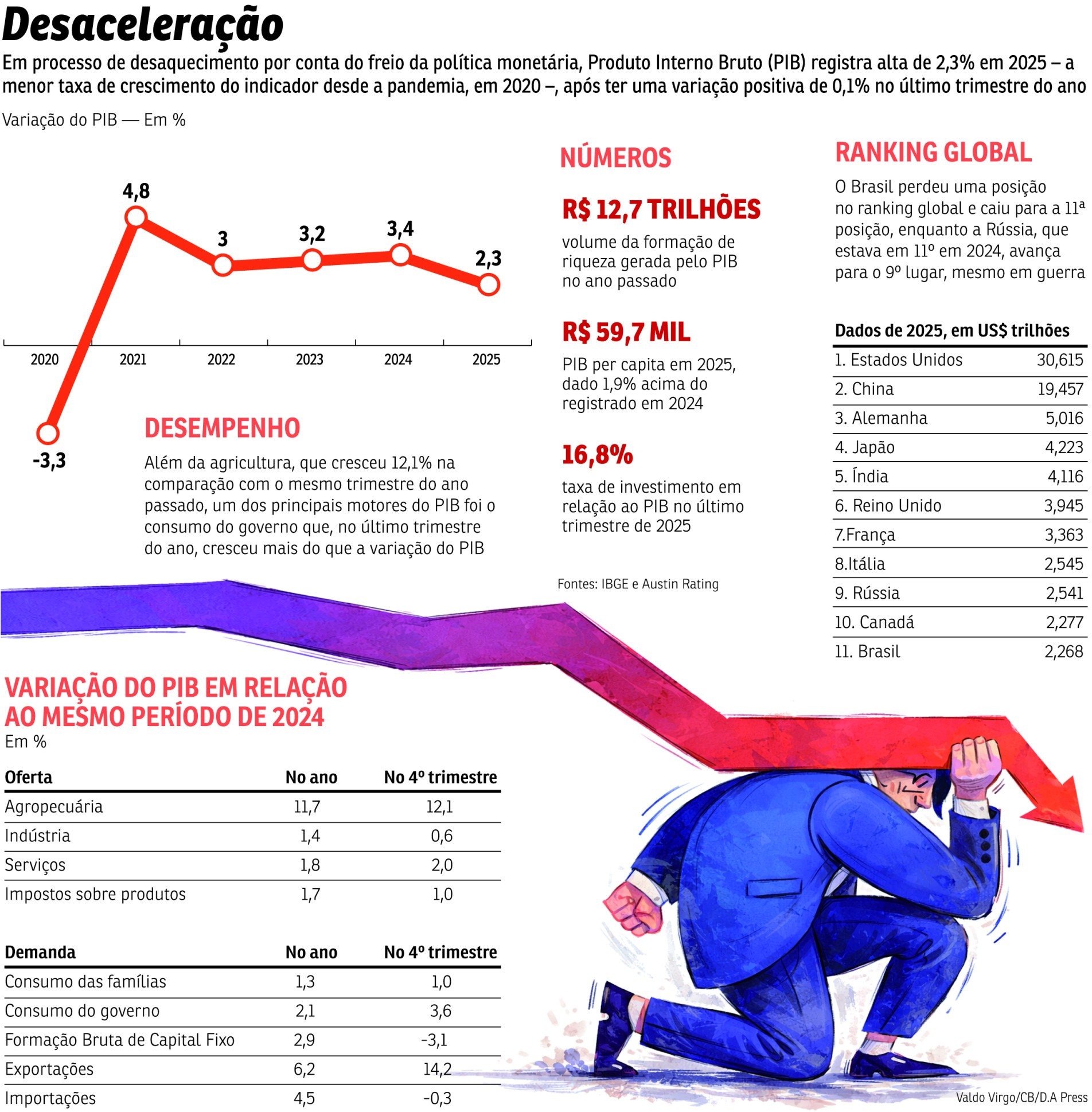 Gasto público ajuda PIB de 2,3% em 2025 