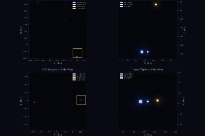 TIC 120362137 é formado por três estrelas centrais que orbitam entre si e uma quarta que gira em torno das demais - (crédito: Brian P. Powell/NASA Goddard Space Flight Center) TIC 120362137 é formado por três estrelas centrais que orbitam entre si e uma quarta que gira em torno das demais - (crédito: Brian P. Powell/NASA Goddard Space Flight Center)