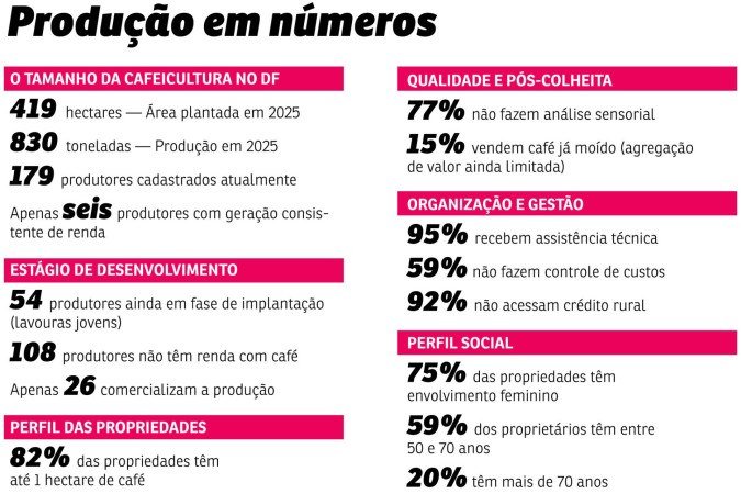 N&uacute;meros da cafeicultura no DF