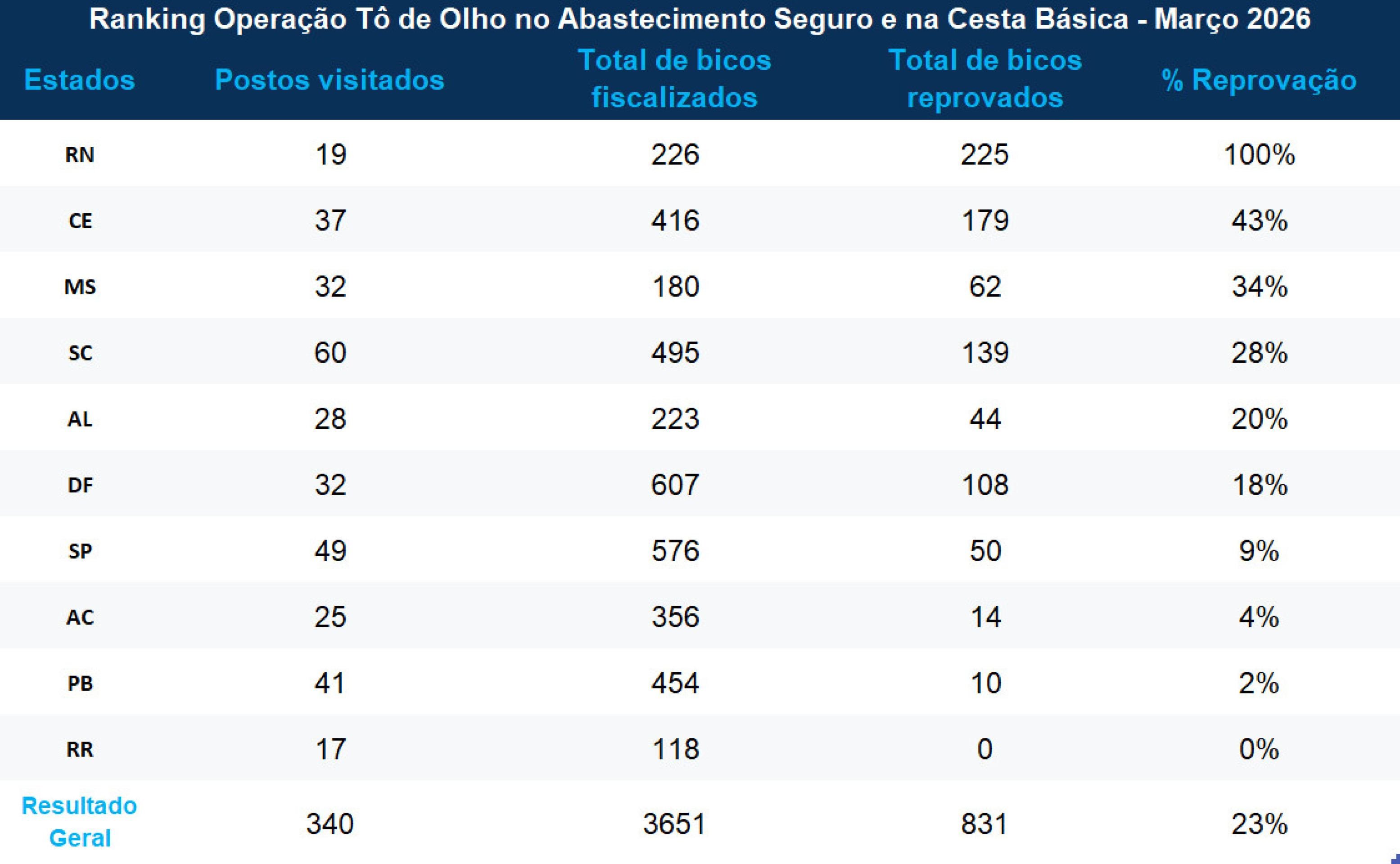 Veja todas as infra&ccedil;&otilde;es da opera&ccedil;&atilde;o "T&ocirc; de olho no Abastecimento Seguro"