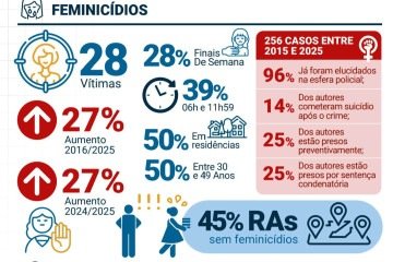 Vítimas de feminicídio no DF em 2025 -  (crédito: SSP-DF/Reprodução) -Vítimas de feminicídio no DF em 2025 -  (crédito: SSP-DF/Reprodução)