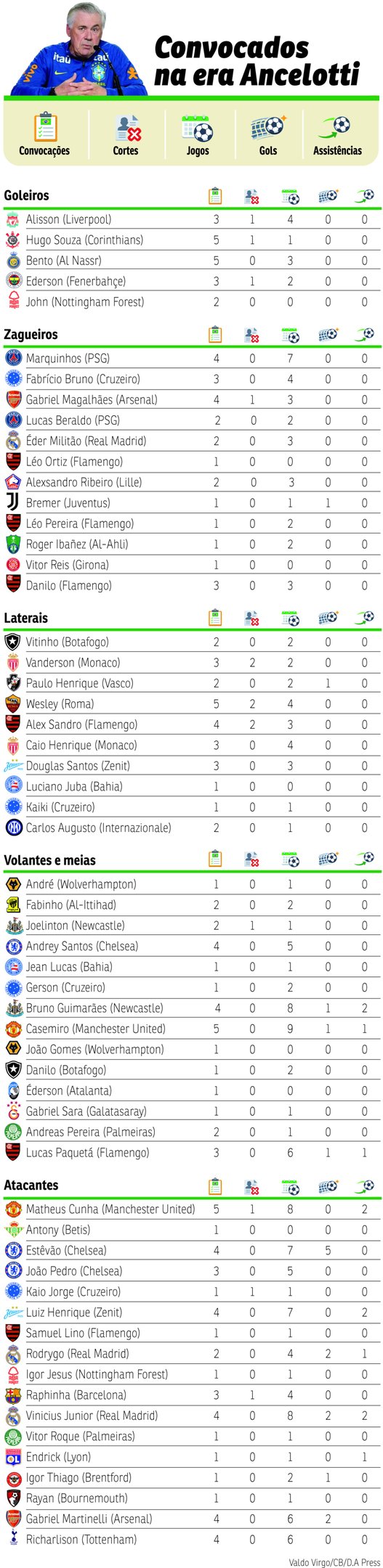 Uma lista com 58 nomes, os times, escudos dos clubes e n&uacute;meros apresenta quem foi convocado na era Carlo Ancelotti