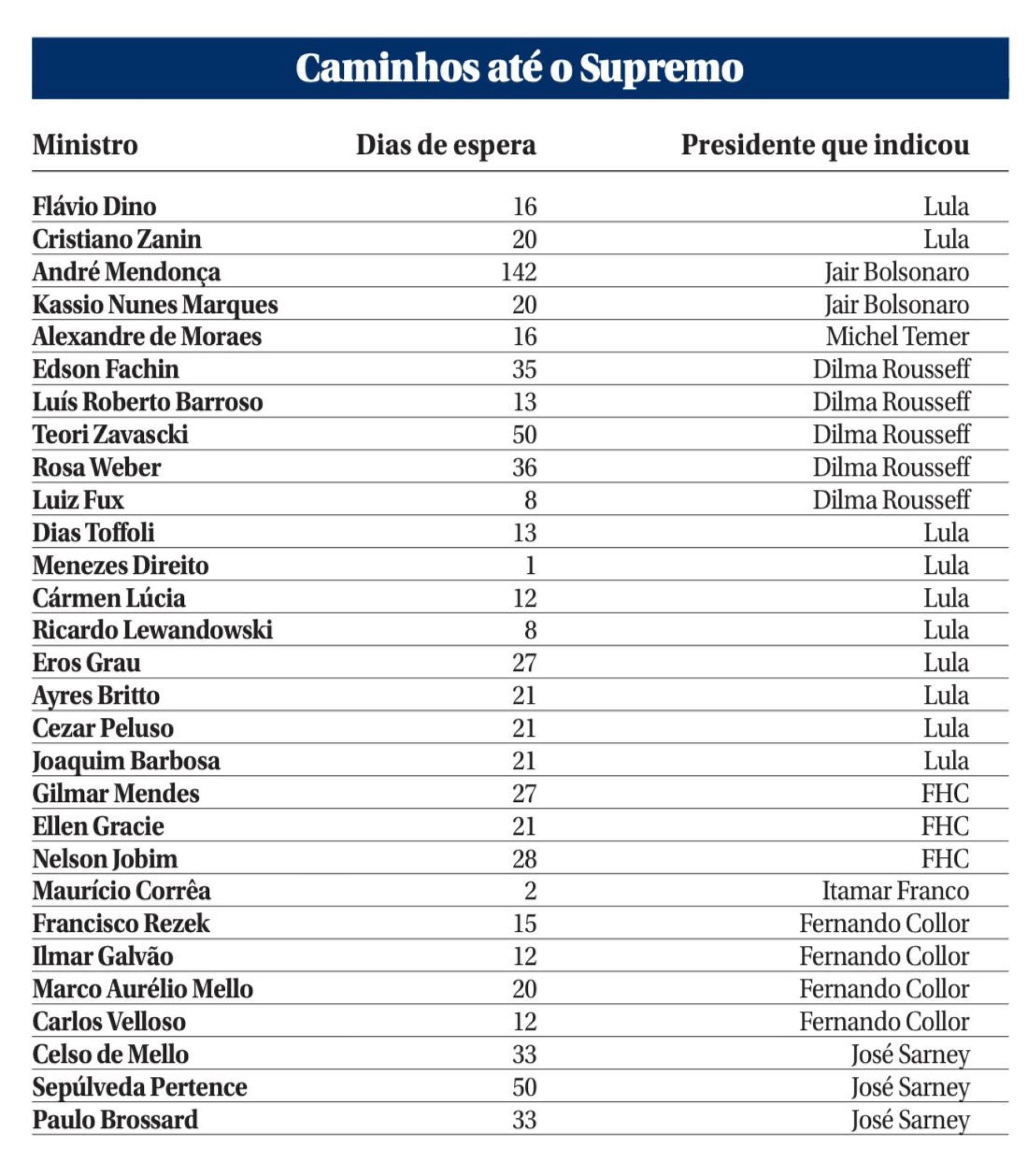 Caminhos at&eacute; o supremo