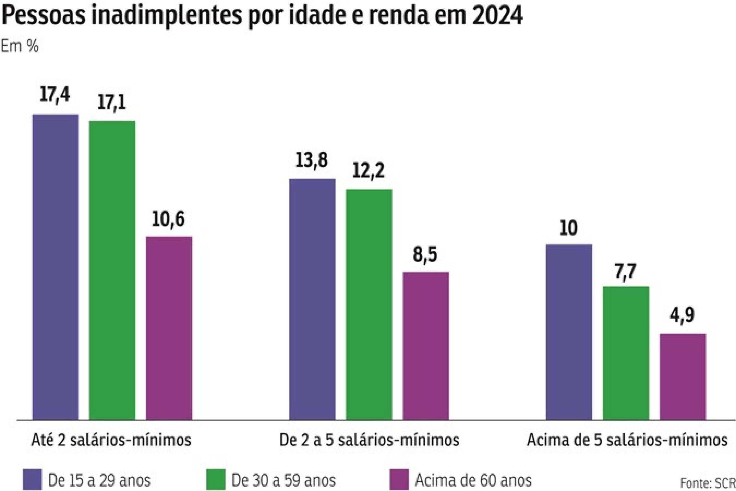 Grafico inadimplentes renda