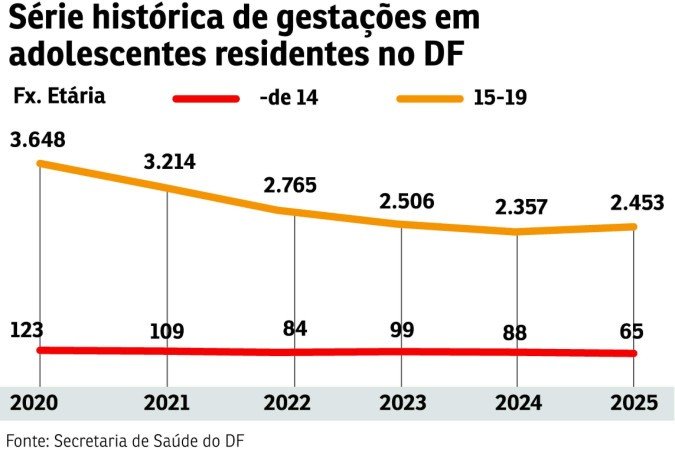 O desafio da gravidez na adolescência no DF