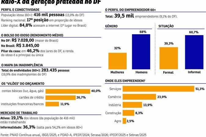Raio-X da gera&ccedil;&atilde;o prateada no DF