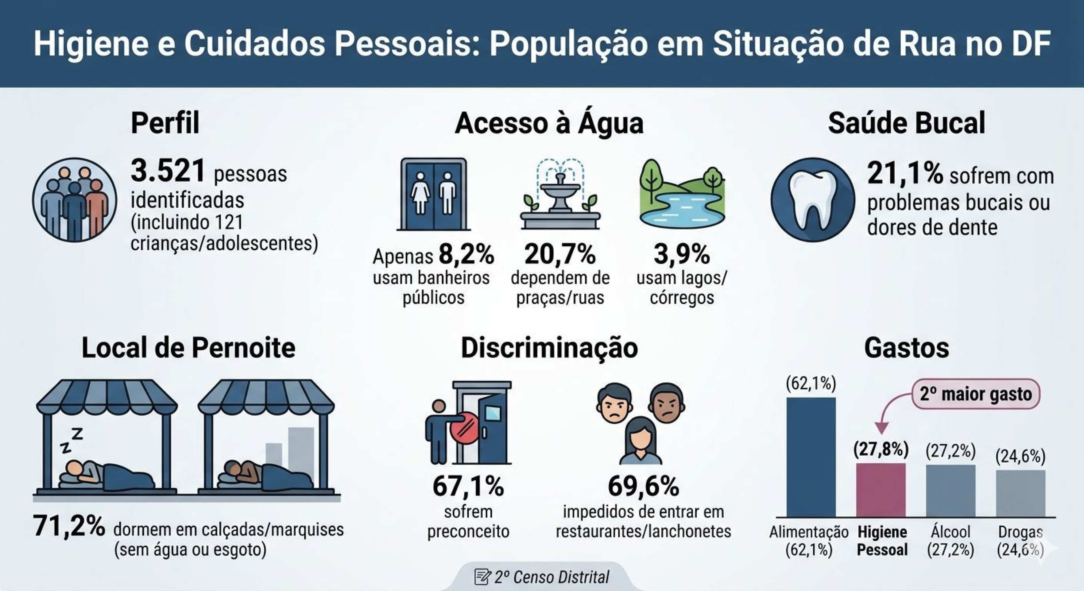 2&ordm; Censo Distrital da Popula&ccedil;&atilde;o em Situa&ccedil;&atilde;o de Rua 
