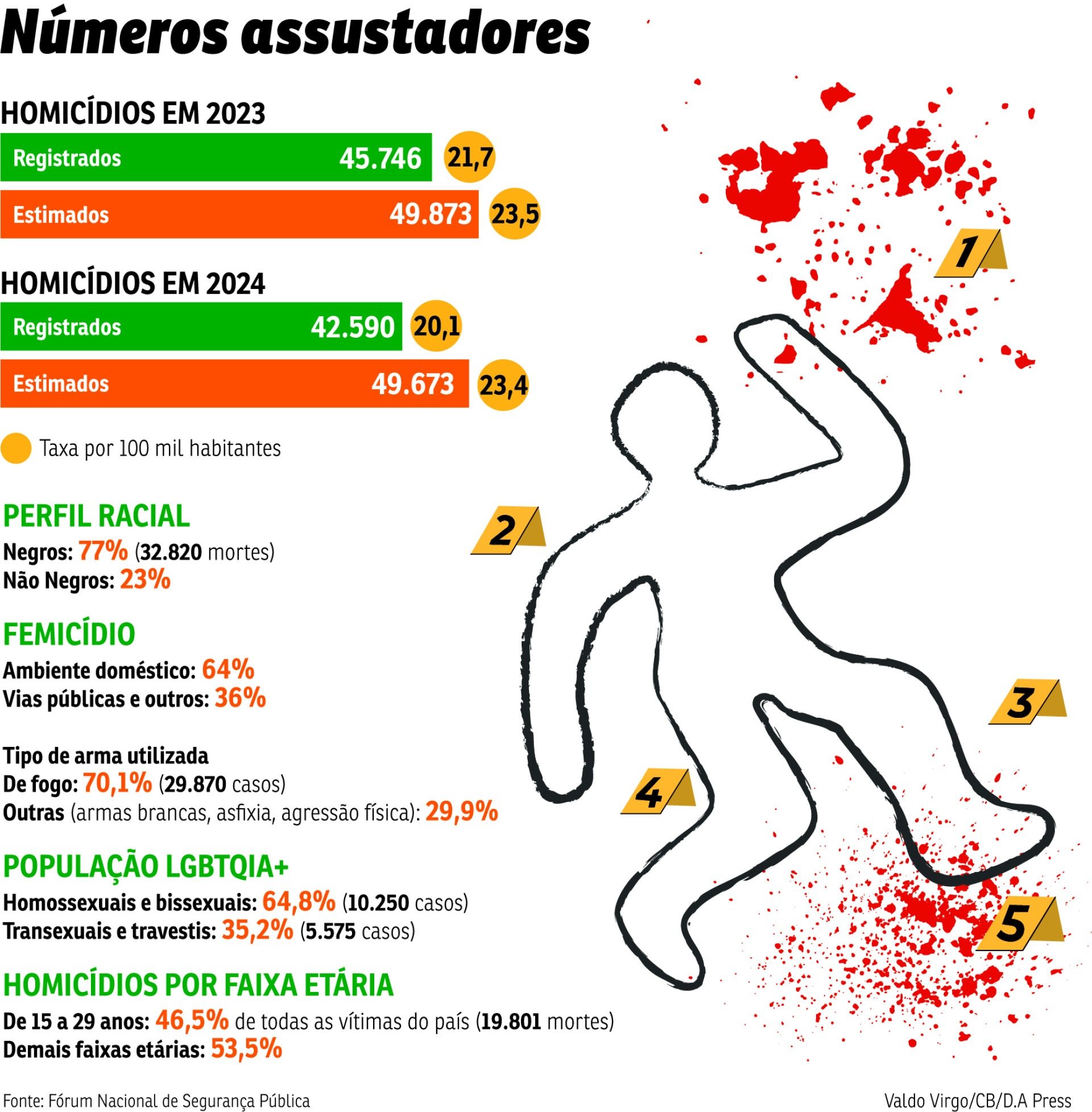 BRA-Homic&iacute;dios