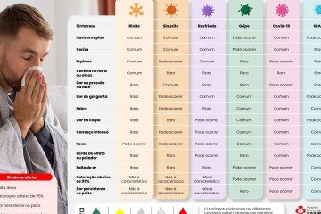 Tabela detalha sintomas de rinite, sinusite, resfriado, gripe e covid-19, orientando sobre a import&acirc;ncia do diagn&oacute;stico correto de doen&ccedil;as respirat&oacute;rias -  (crédito: Divulga&ccedil;&atilde;o)