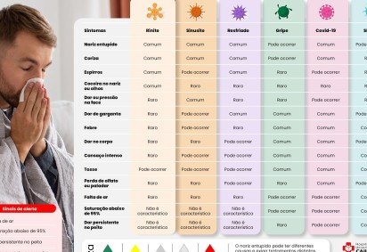 Tabela detalha sintomas de rinite, sinusite, resfriado, gripe e covid-19, orientando sobre a import&acirc;ncia do diagn&oacute;stico correto de doen&ccedil;as respirat&oacute;rias -  (crédito: Divulga&ccedil;&atilde;o)