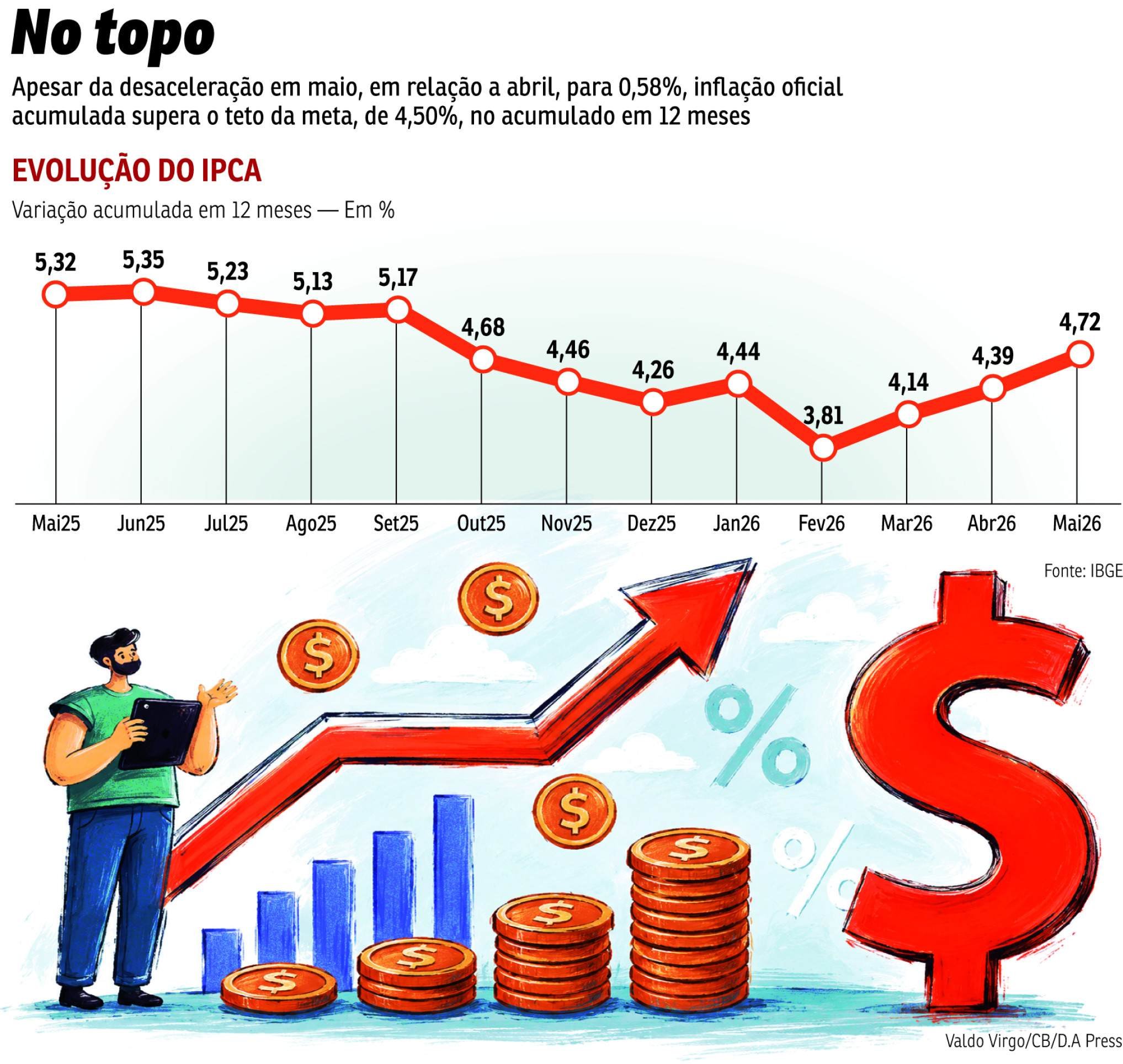 Inflação fica acima do teto da meta põe Banco Central em alerta