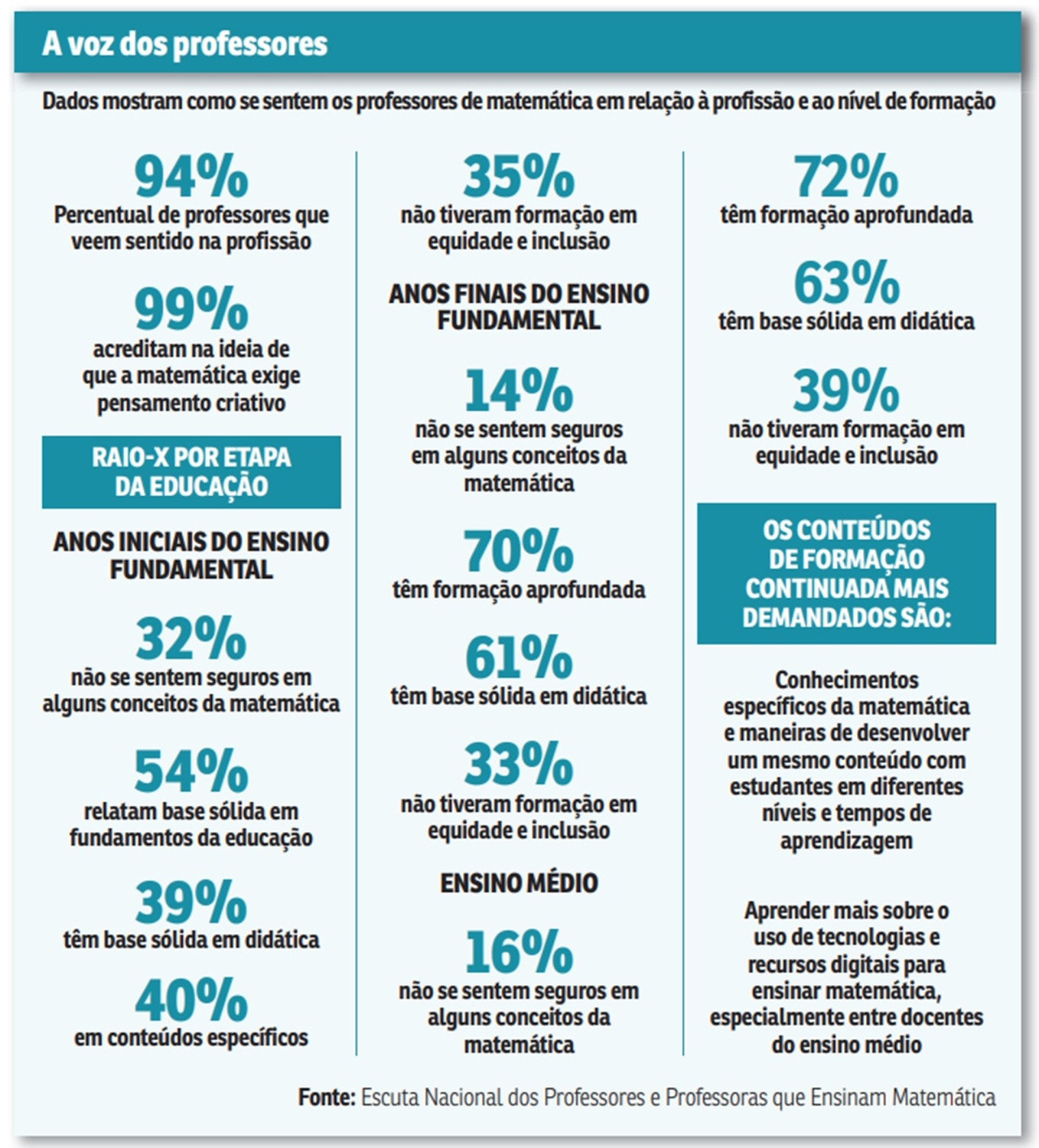 Escuta Nacional de Professores e Professoras que Ensinam Matem&aacute;tica