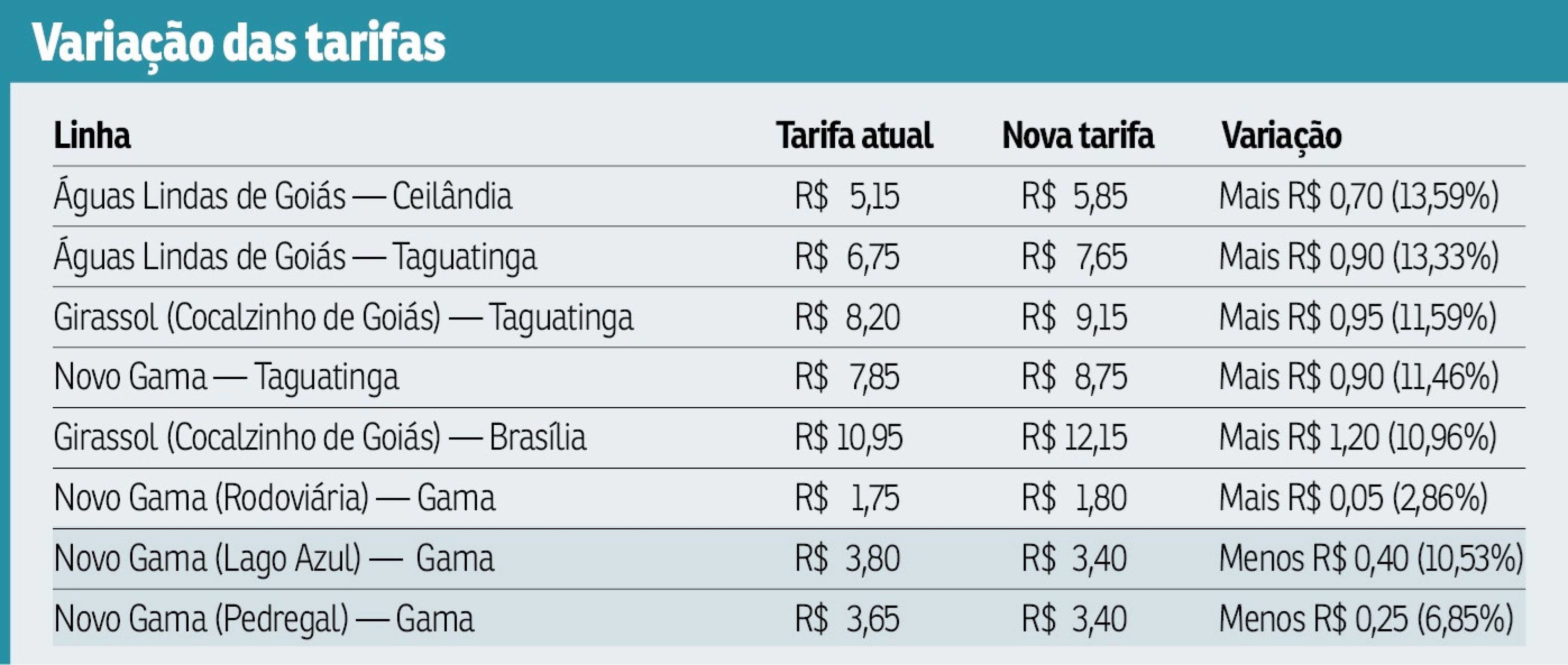 Tabela de varia&ccedil;&atilde;o de pre&ccedil;os de &ocirc;nibus do Entorno