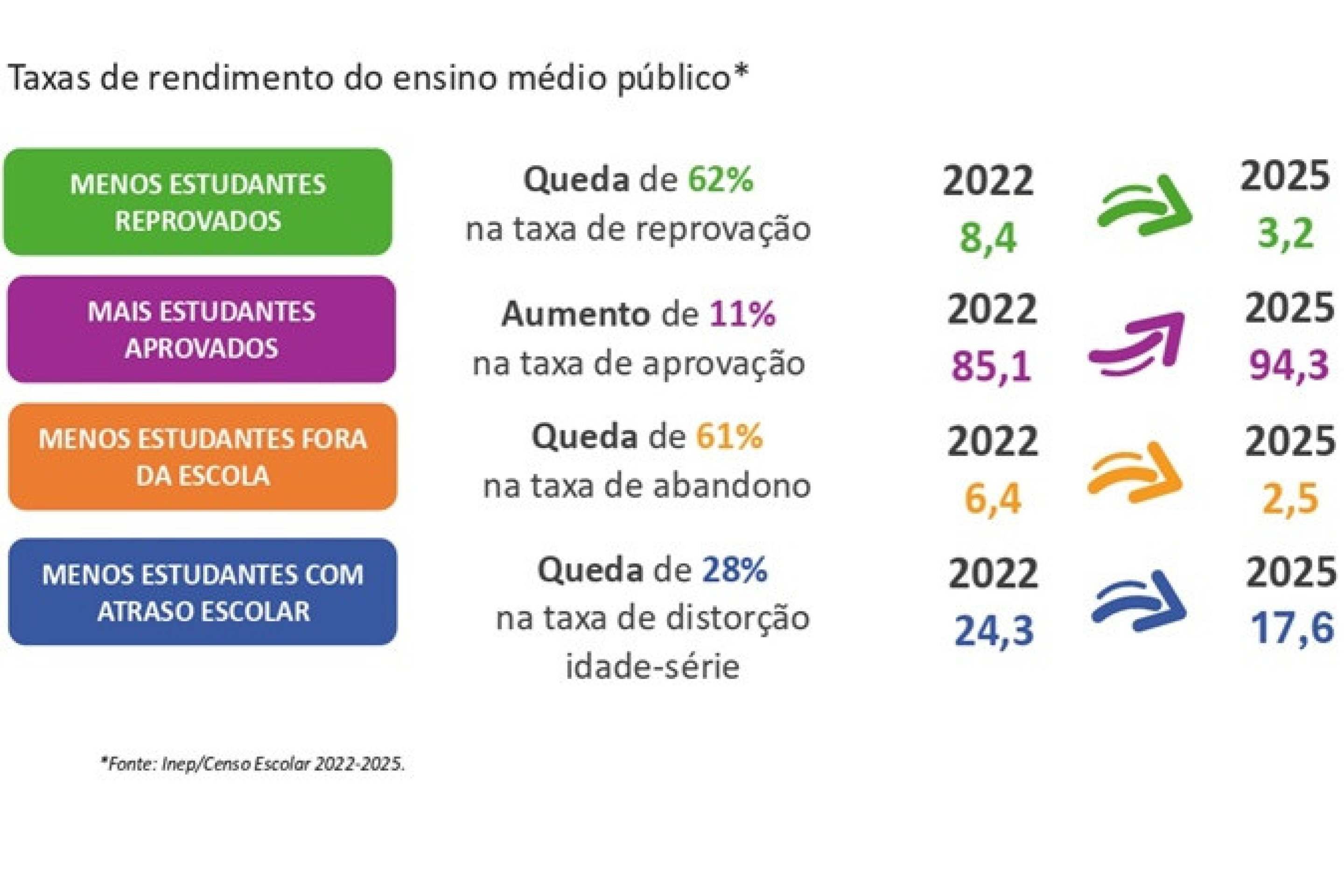 Dados divulgados na segunda etapa do Censo Escolar 2025