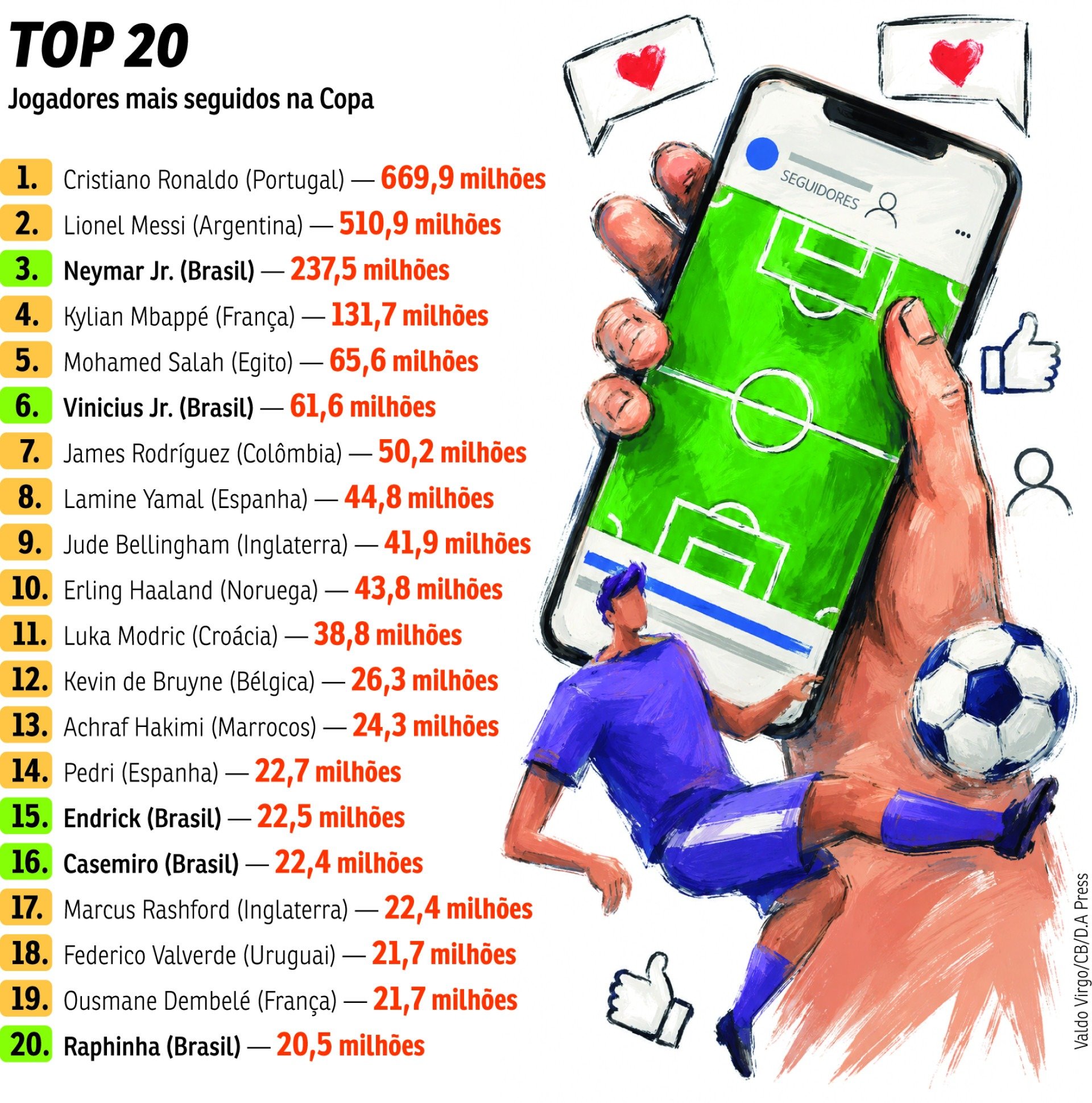 Os jogadores da Copa que carregam legi&atilde;o de f&atilde;s