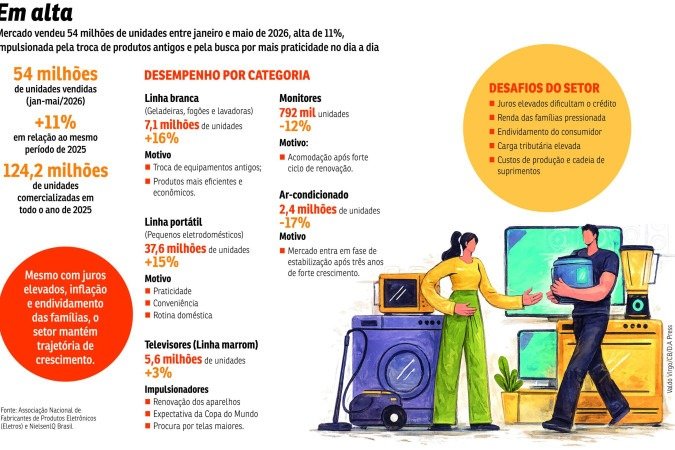 economia eletronicos - (crédito: valdo ) economia eletronicos - (crédito: valdo )