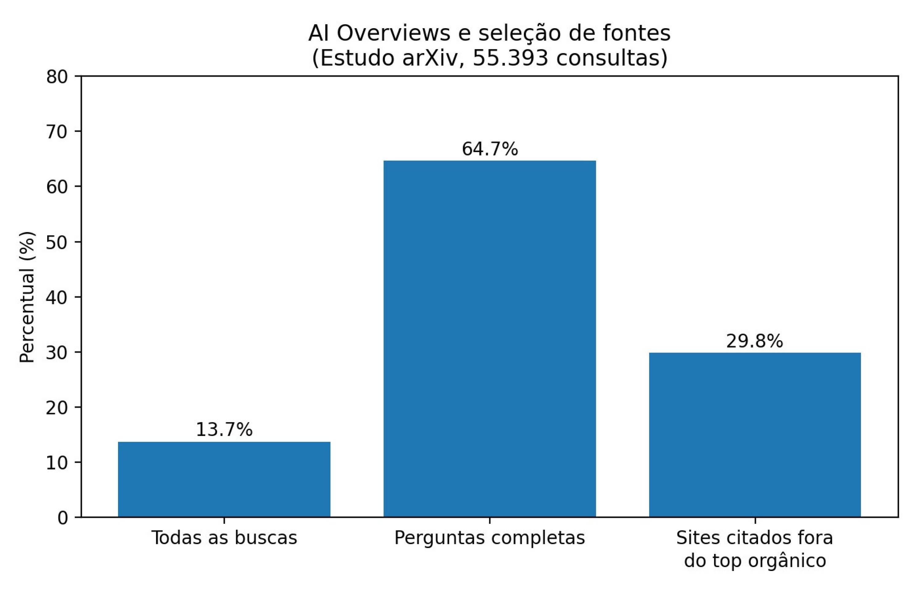 Fonte dos dados: arXiv