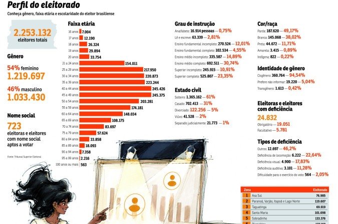 perfil eleitorado df