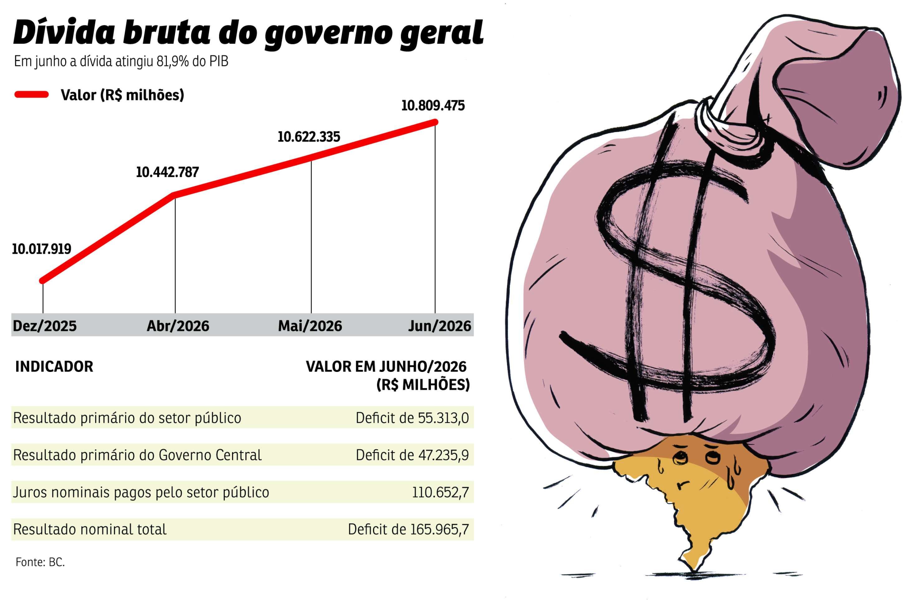 economia divida bruta governo geral