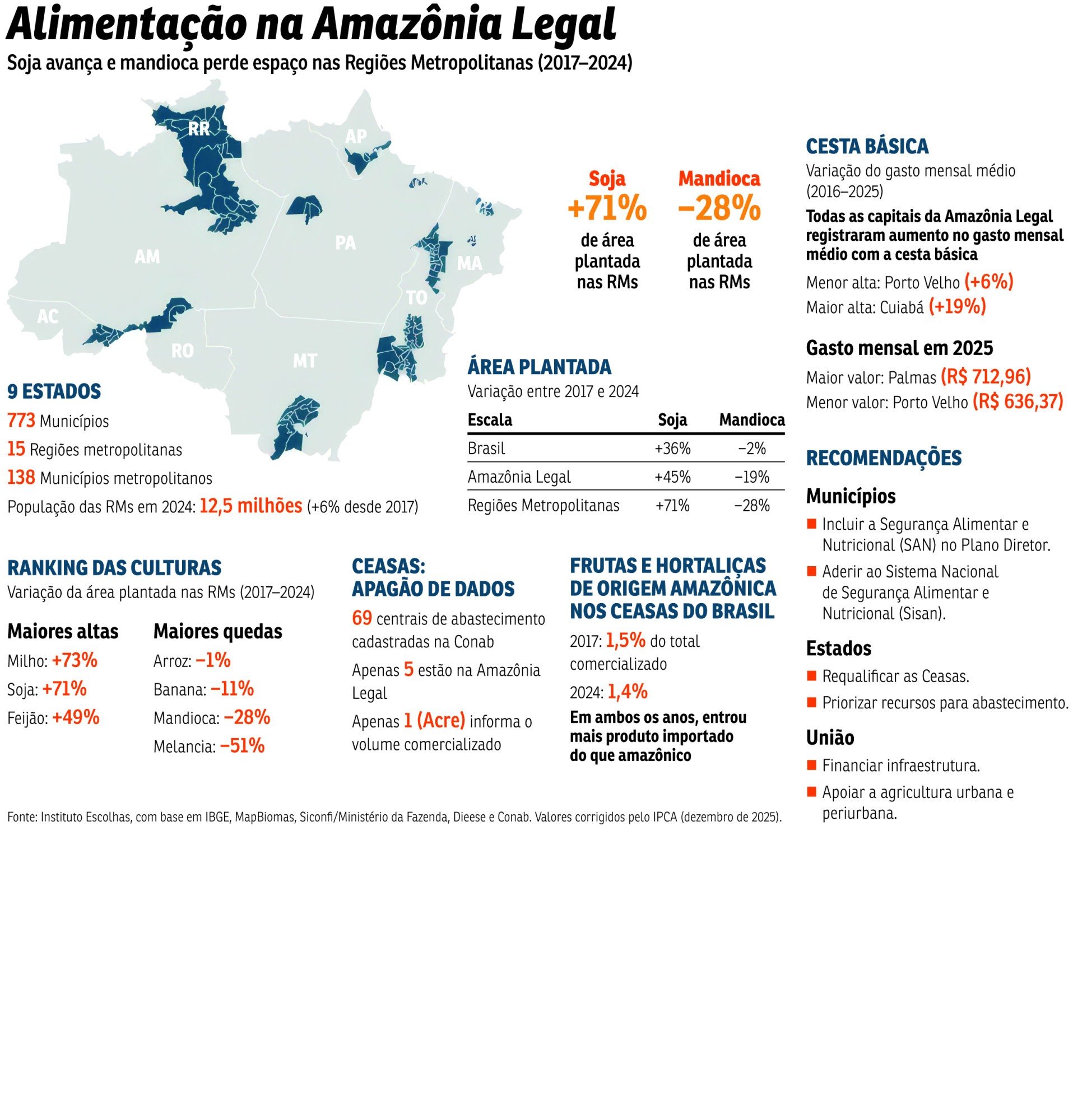 Alimenta&ccedil;&atilde;o na Amaz&ocirc;nia Legal