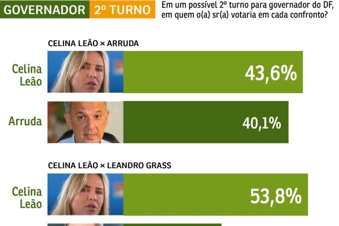 Segundo turno GDF