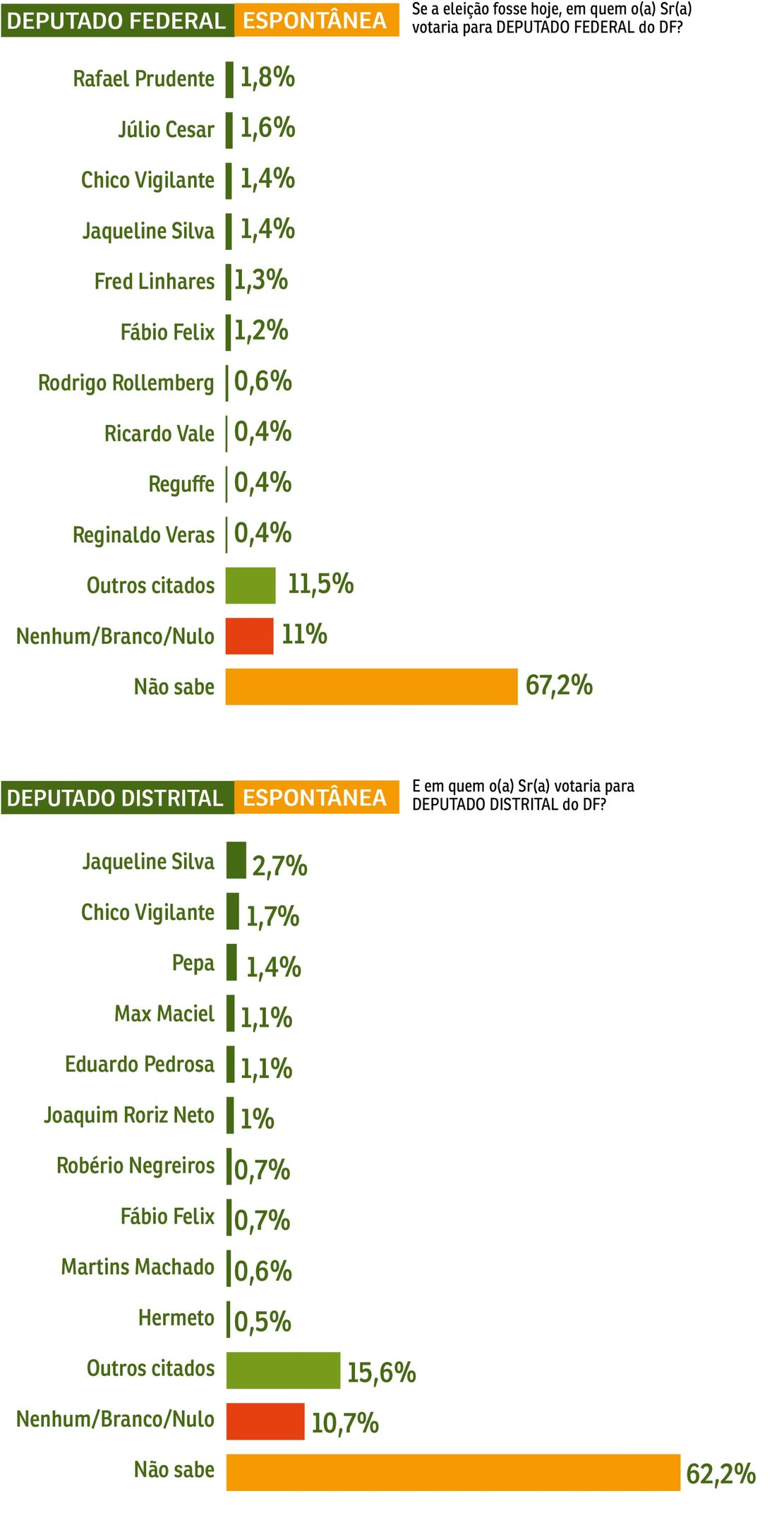 Deputados Federal e Distrital