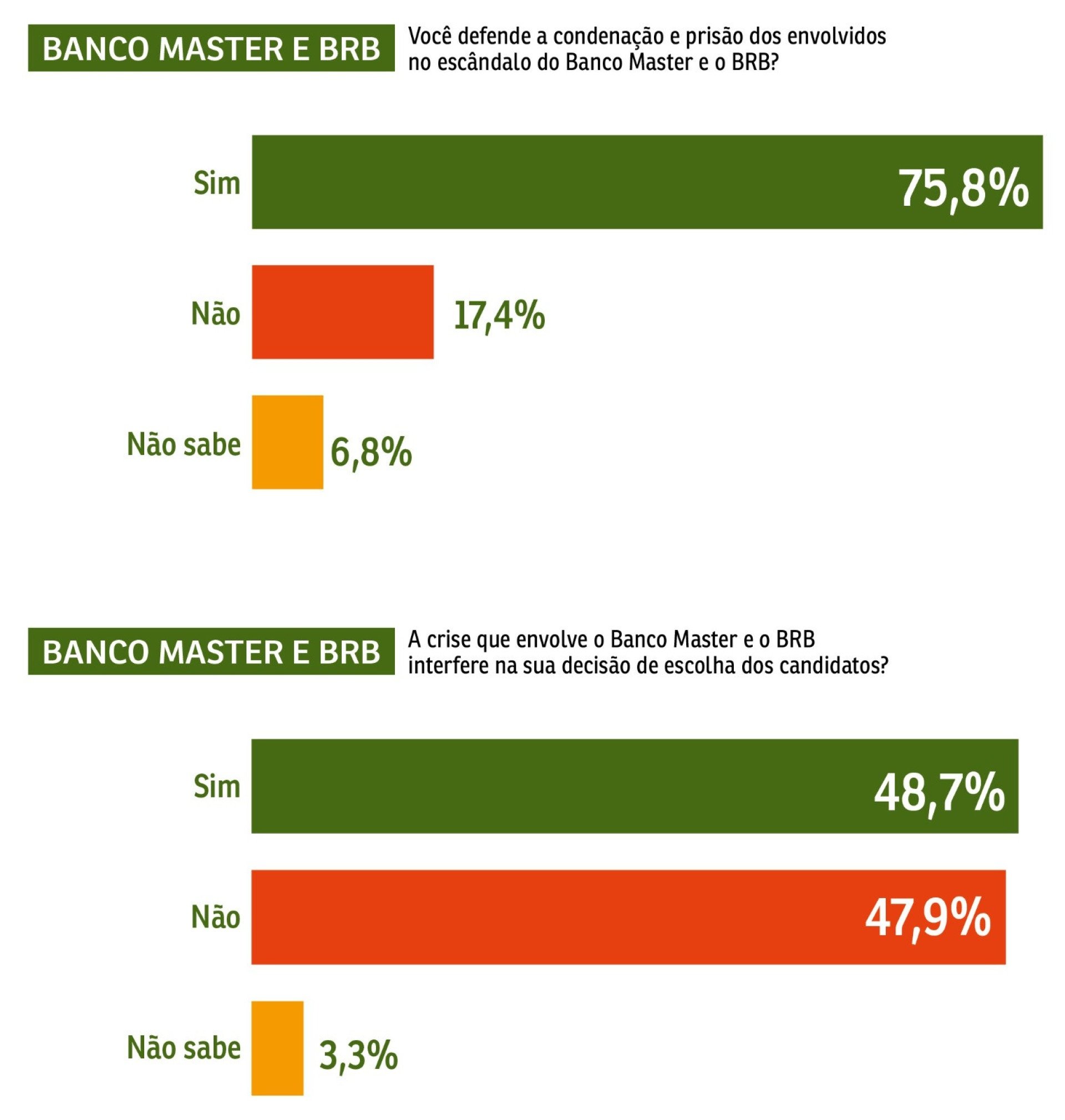 Pesquisa elei&ccedil;&otilde;es 2026, banco Master e BRB