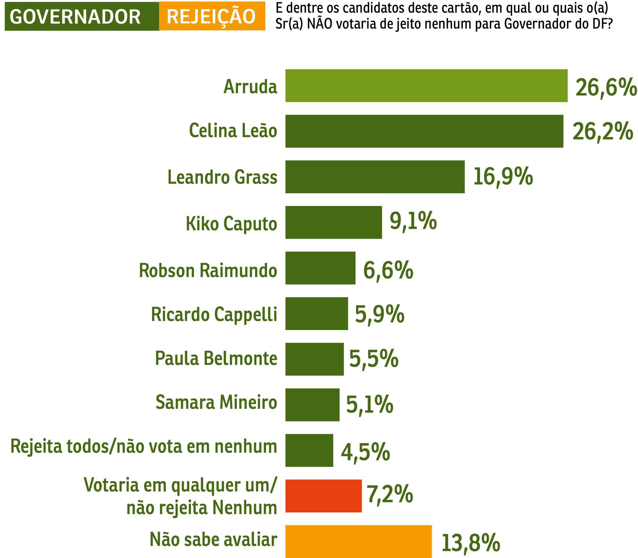 Governador Rejei&ccedil;&atilde;o