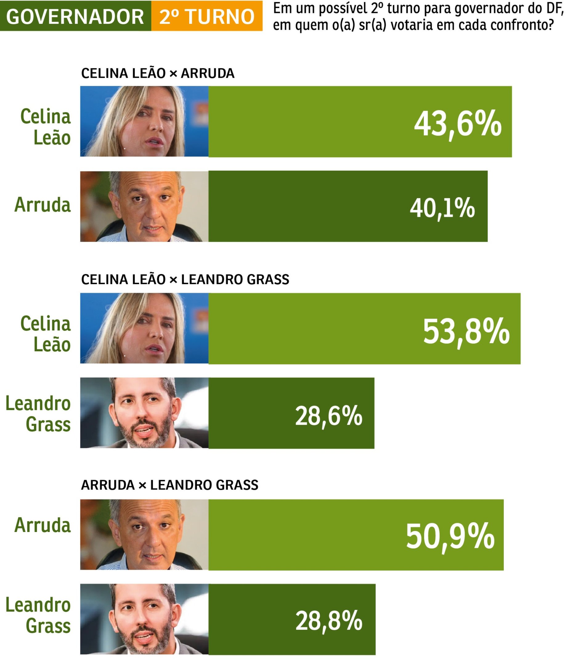 Segundo turno GDF