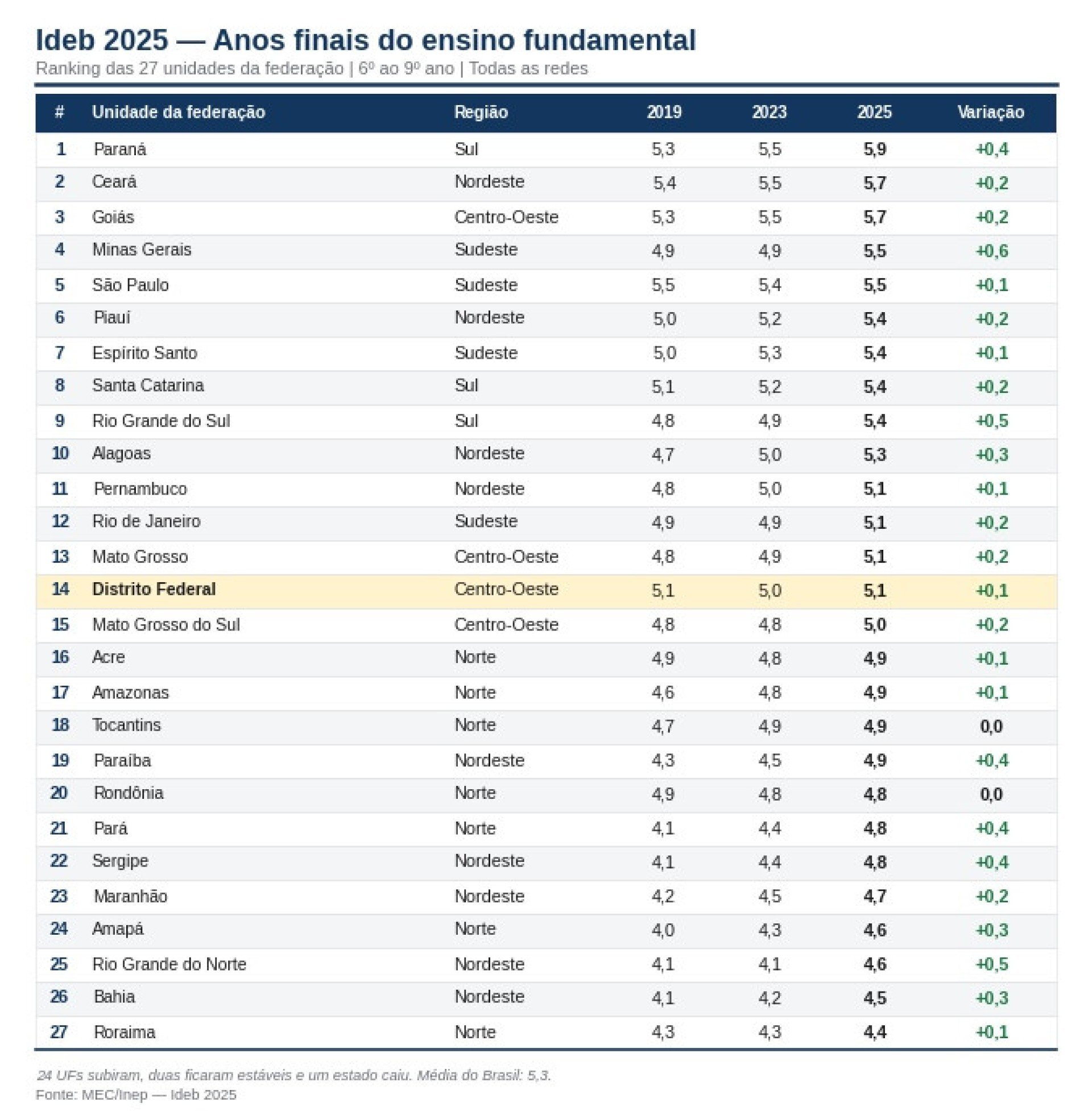 &Iacute;ndices por Unidade Federativa