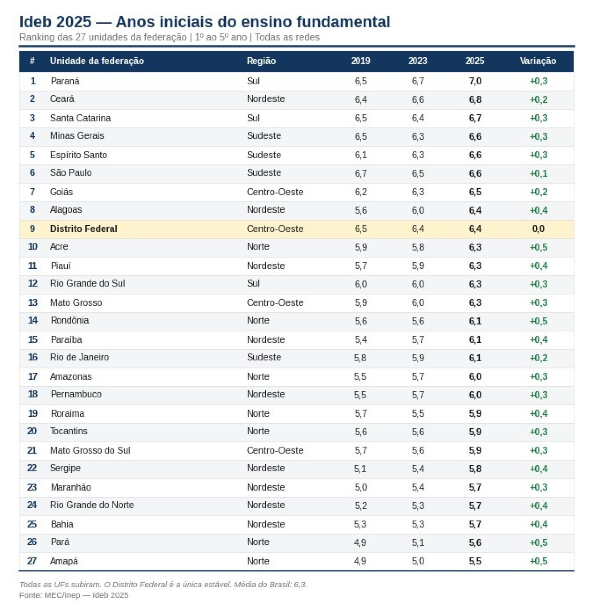&Iacute;ndice por Unidade Federativa