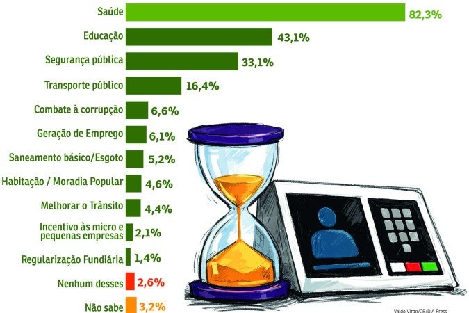Prioridades do proximo governo